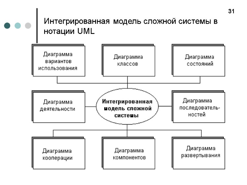 Интегрированная модель сложной системы в нотации UML  31